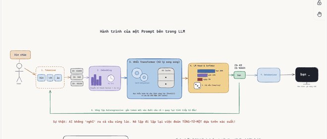 Vẽ sơ đồ trực quan