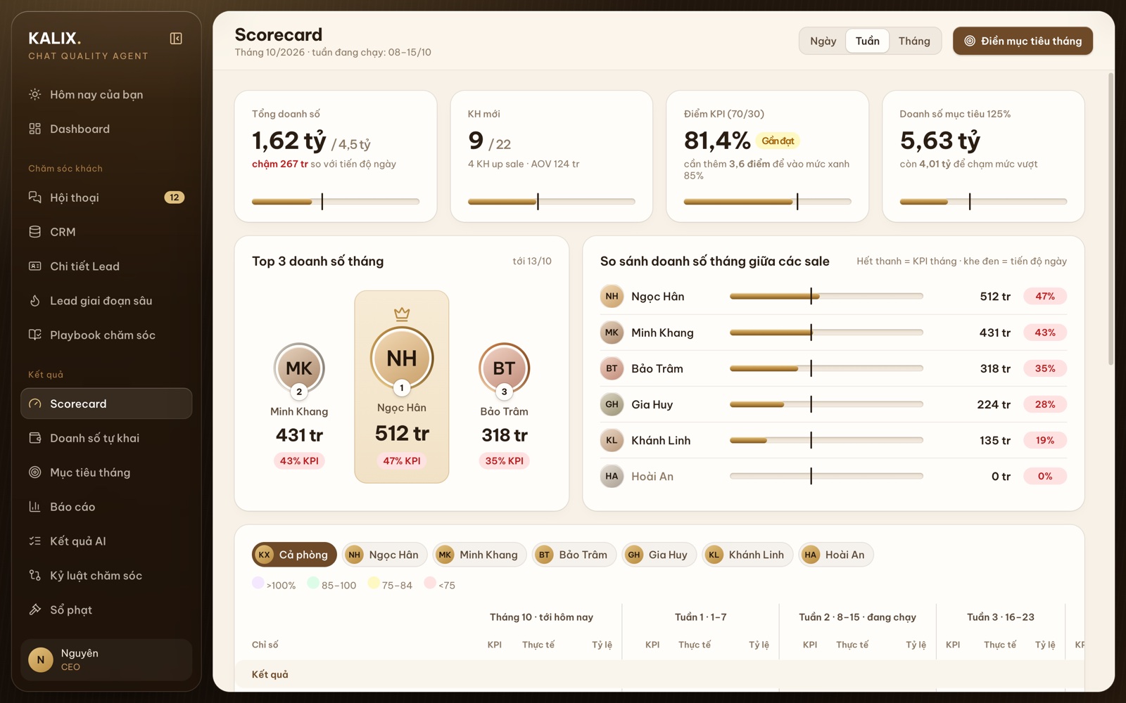 Scorecard 4DX của cả phòng